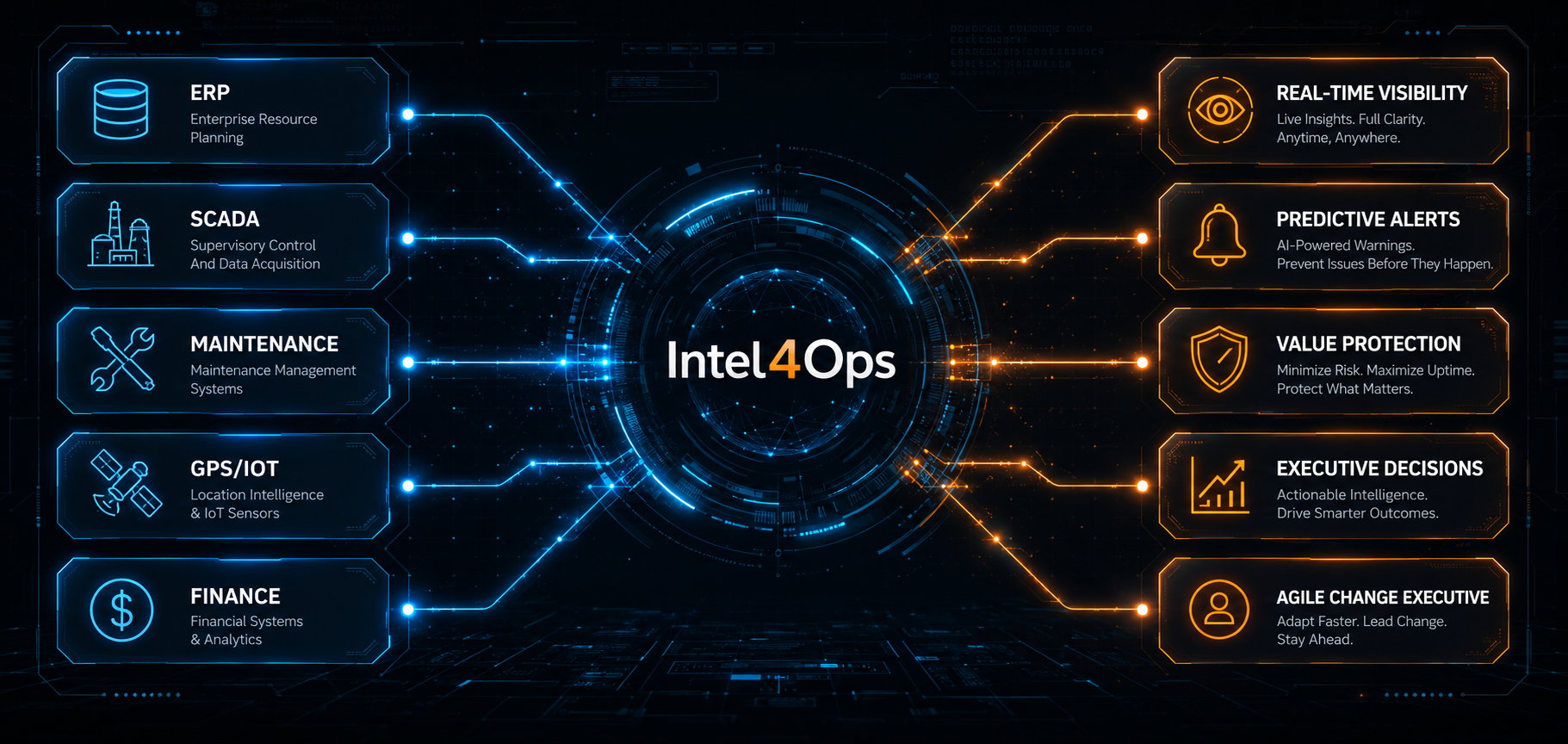 Intel4Ops intelligence layer